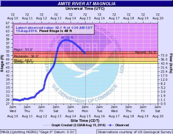 louisiana_flood_amite_river_magnolia_noaa_resized_580x430.jpg