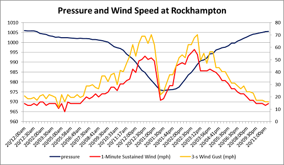 Figure 4: Observed pressure (mb) and wind speeds (mph) at Rockhampton (top) and Samuel Hill (bottom). Marcia passed directly over Rockhampton, while Samuel Hill remained in the eastern eyewall. (Source: BOM and AIR) Figure 4: Observed pressure (mb) and wind speeds (mph) at Rockhampton (top) and Samuel Hill (bottom). Marcia passed directly over Rockhampton, while Samuel Hill remained in the eastern eyewall. (Source: BOM and AIR)