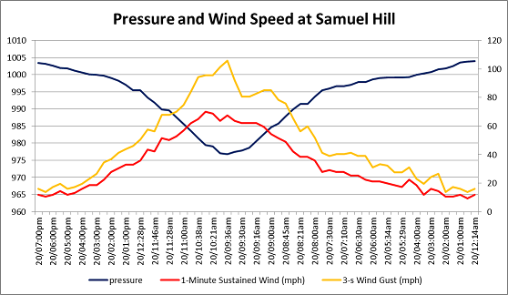 Figure 4: Observed pressure (mb) and wind speeds (mph) at Rockhampton (top) and Samuel Hill (bottom). Marcia passed directly over Rockhampton, while Samuel Hill remained in the eastern eyewall. (Source: BOM and AIR) Figure 4: Observed pressure (mb) and wind speeds (mph) at Rockhampton (top) and Samuel Hill (bottom). Marcia passed directly over Rockhampton, while Samuel Hill remained in the eastern eyewall. (Source: BOM and AIR)